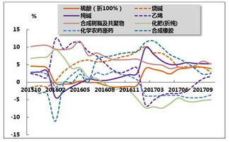 2015年10月 2017年10月中国主要化工产品累计产量同比增速图
